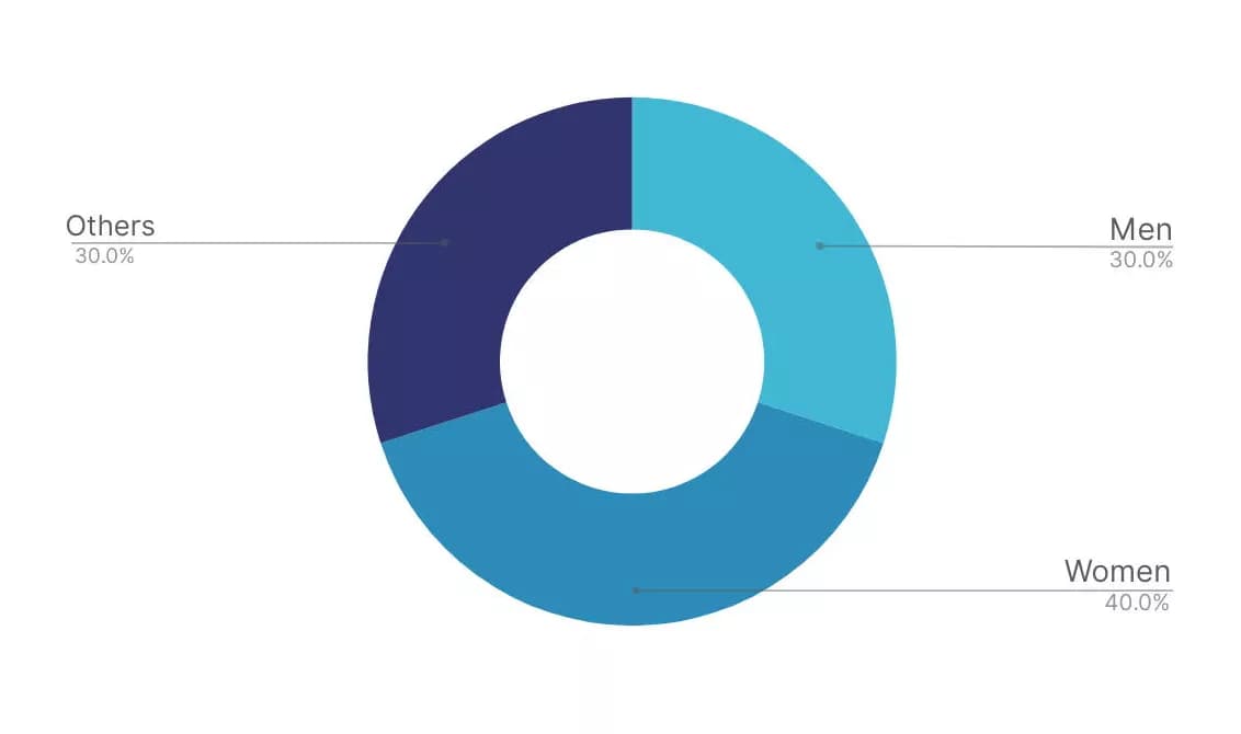 Global Gender Split Pie Chart